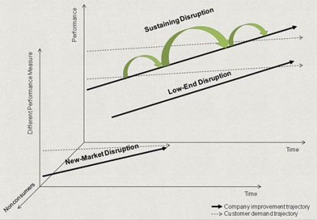 Disruptive innovation process picture
