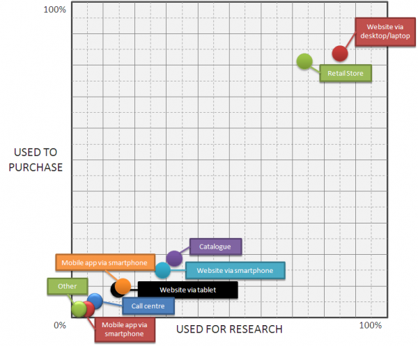 multichannel-research-and-purchase-matrix