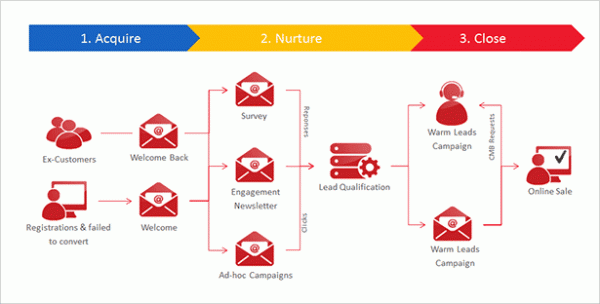Vodafone-lead-nurture
